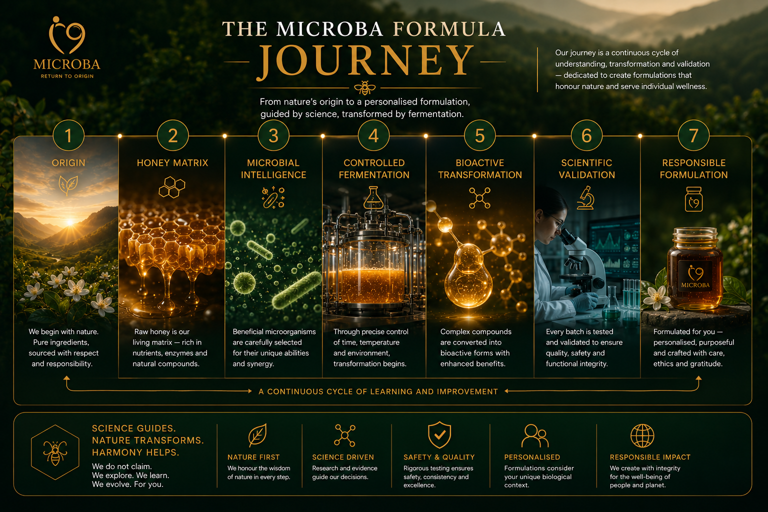 The MICROBA formula development journey
