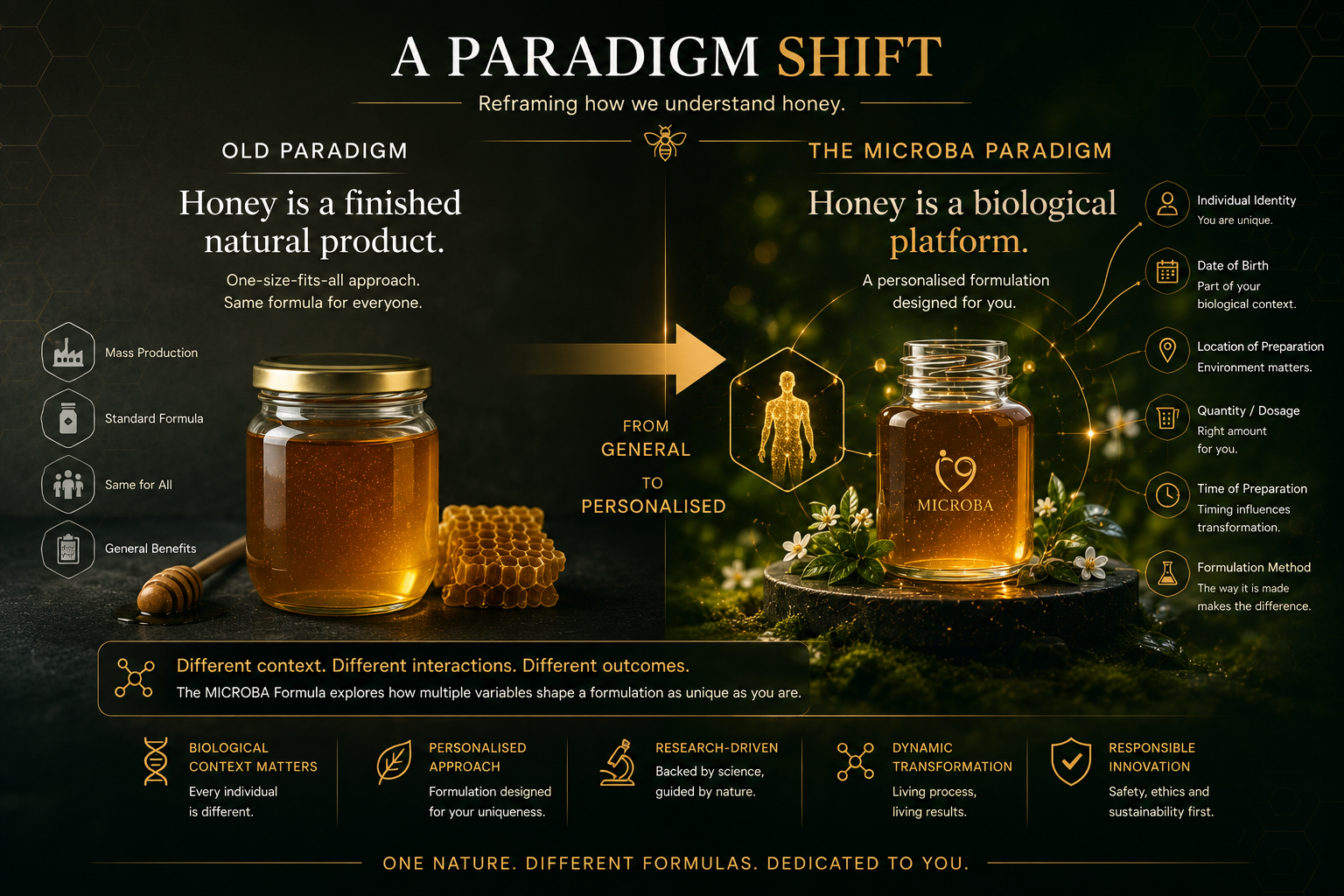 Old paradigm compared with the MICROBA personalised formulation paradigm
