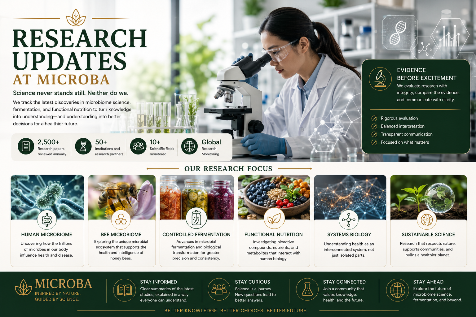 Research Updates at MICROBA